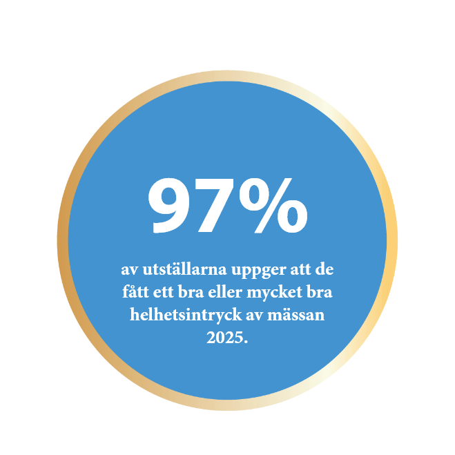 97 procent av utställarna fick ett bra eller mycket bra helhetsintryck av mässan 2025.