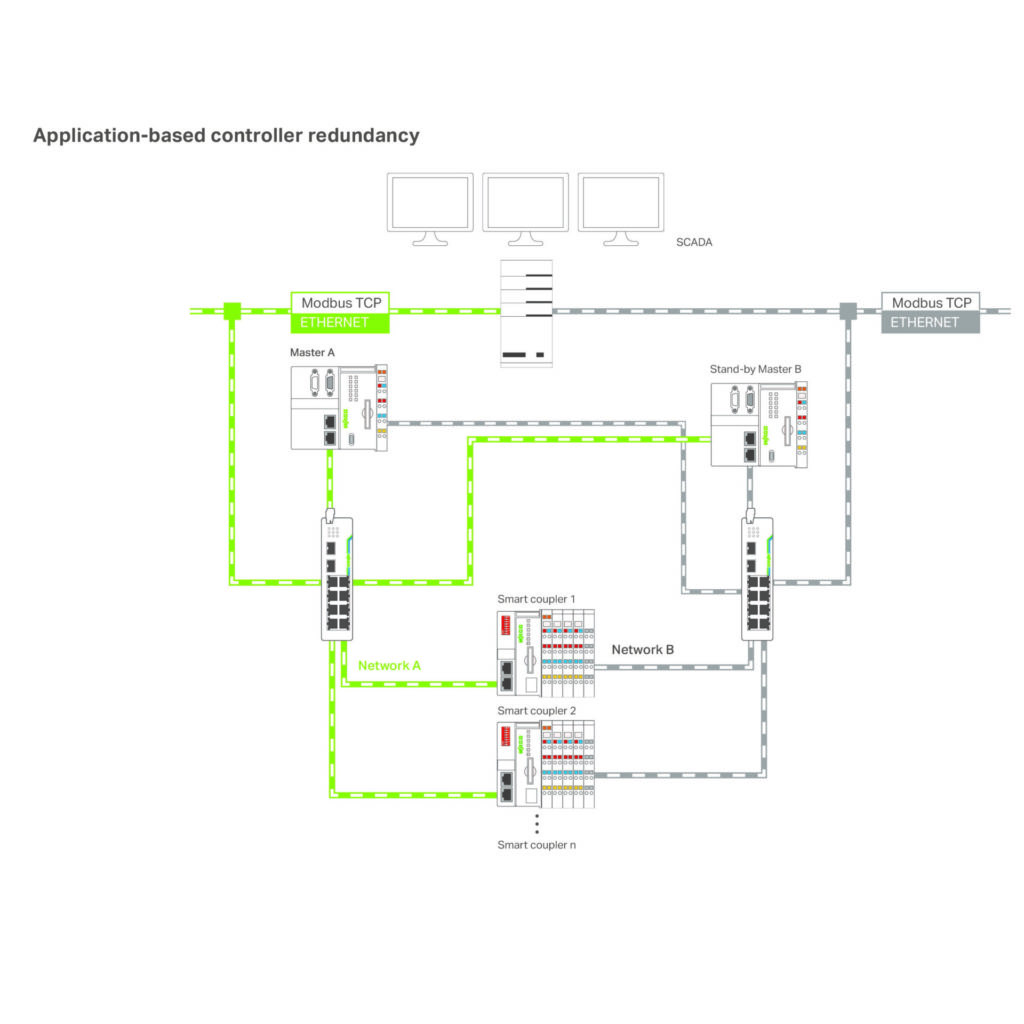 WAGO presenterar nytt koncept för redundant automation