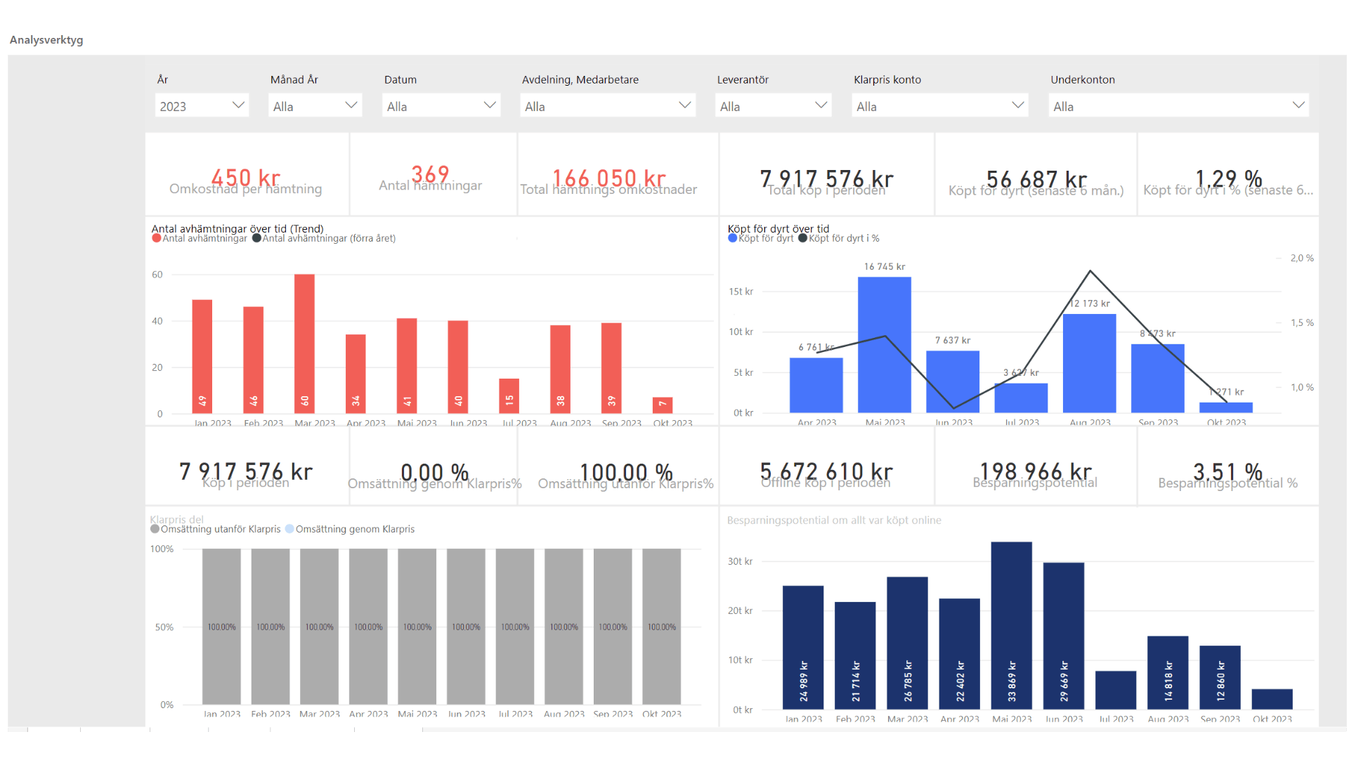 Med hjälp utav vårat analysverktyg så får du alla siffror i realtid där du enkelt kan se hur mycket pengar ni sparar in på att använda KlarPris