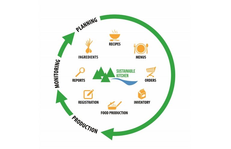 Sustainable Kitchen