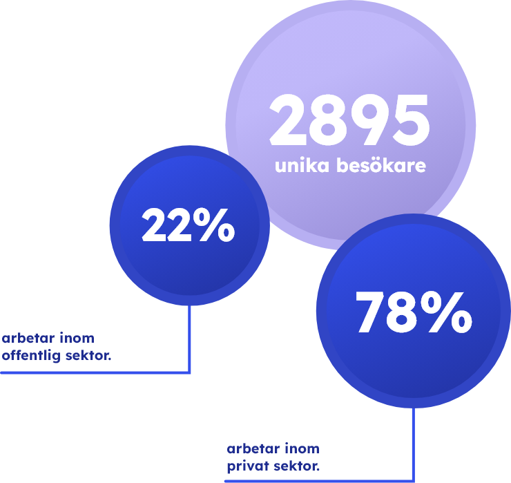 Procentuell fördelning, sektor. 78 procent privat, 22 procent offentlig