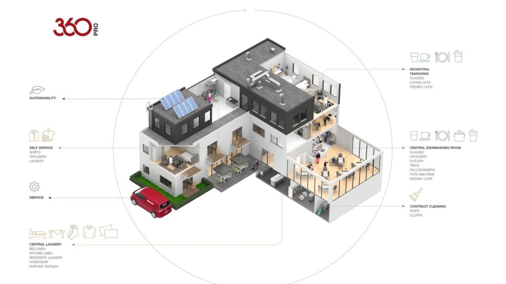 360 PRO aanbod voor Zorginstellingen