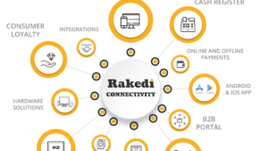 Rakedi connectivity : toute interaction numérique pour service de restauration moderne soigneusement regroupée.