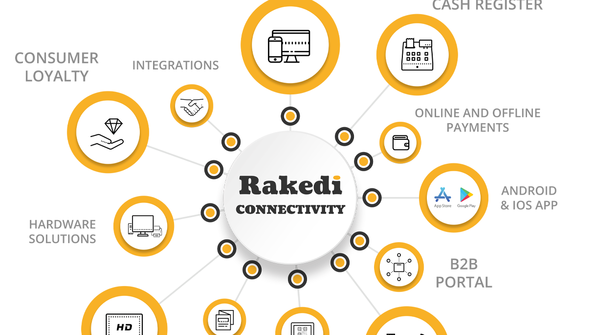 Rakedi connectivity : toute interaction numérique pour service de restauration moderne soigneusement regroupée.