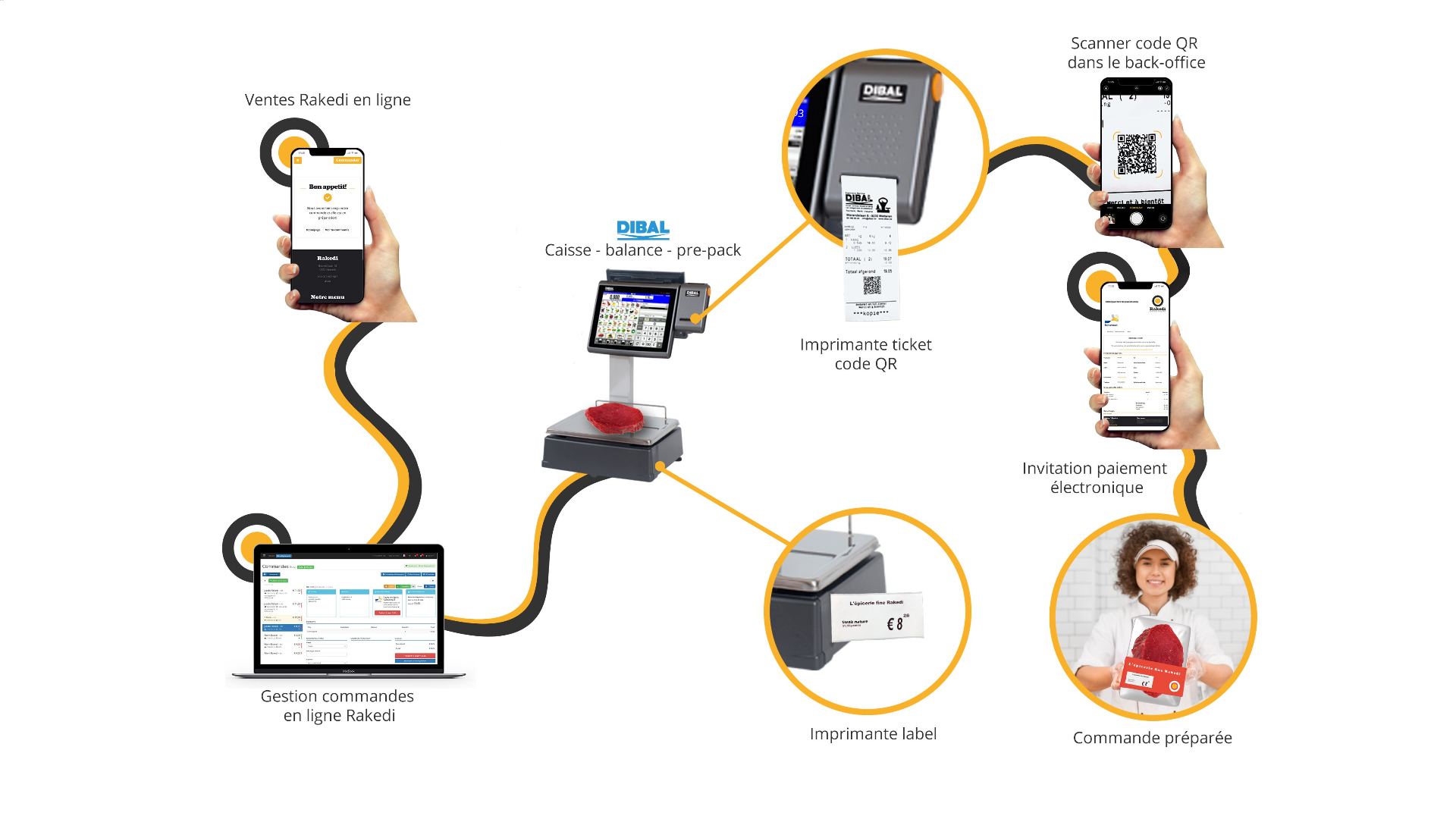 Solution intégrée pour la vente en ligne des produits au poids