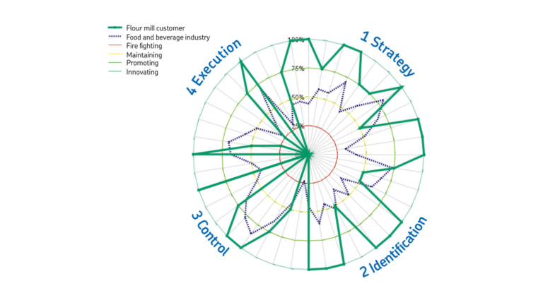 Client Needs Analysis (CNA)