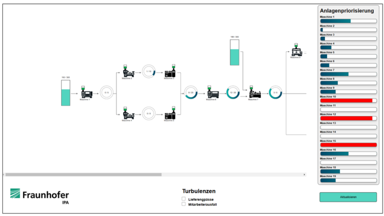 Dynamic machine prioritization – Objective machine prioritization for identifying the most economical prioritization of maintenance orders in a dynamic production environment – Fraunhofer IPA