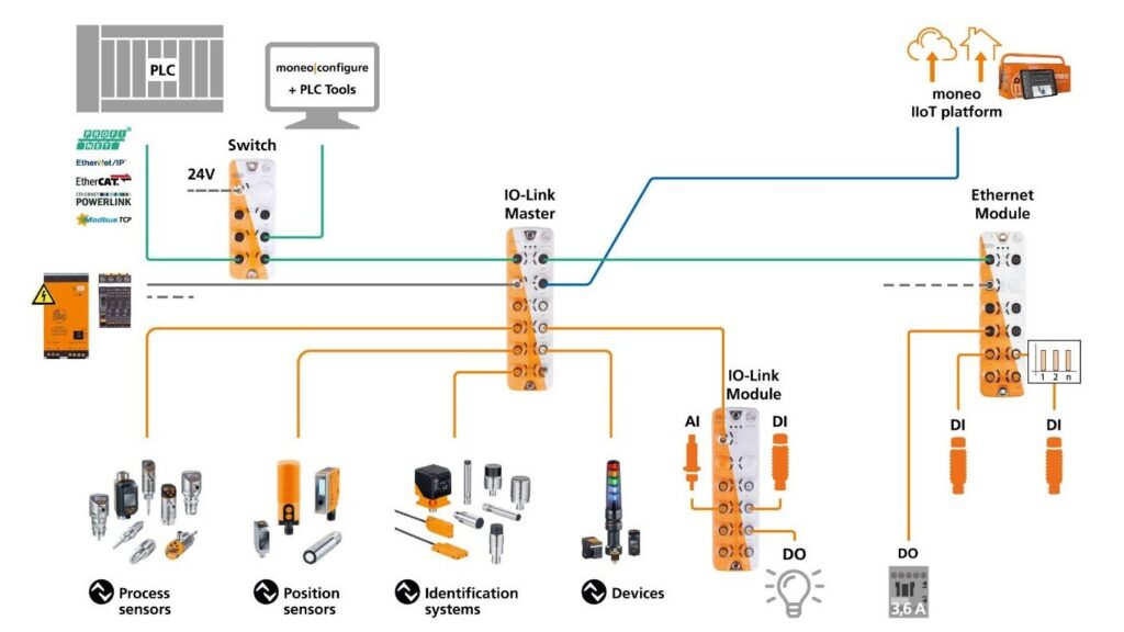 IO-Link: worldwide open communication standard