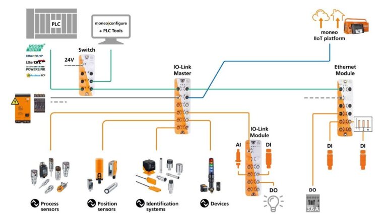IO-Link: worldwide open communication standard