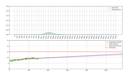 Vorausschauende Instandhaltungsplanung im Betrieb von Pumpen