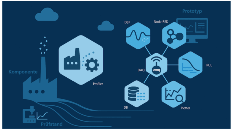 Profiler – Ein Software-Framework zum schnellen Aufbau von individuellen Prüfständen und Demonstratoren in Instandhaltung und Produktion