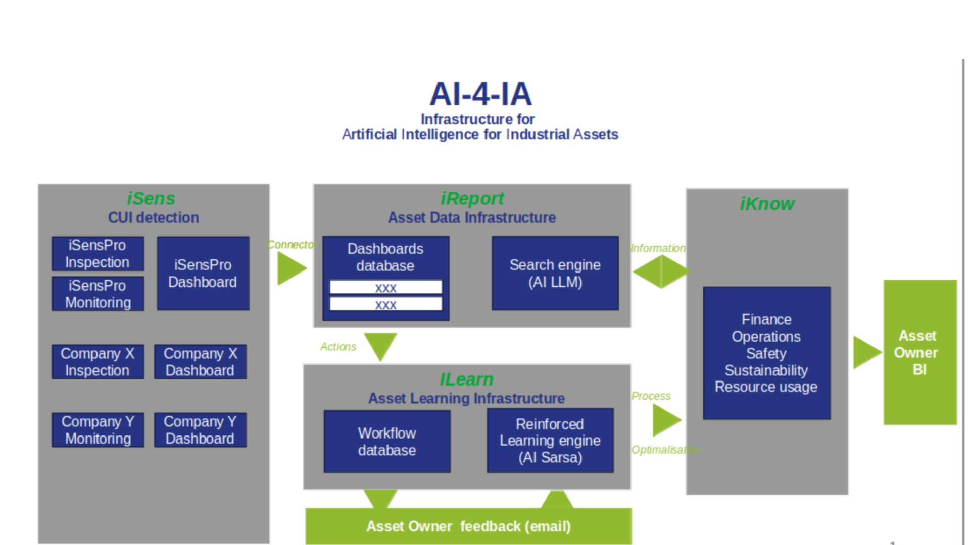 AI-4-IA: Artificial Intelligence for Industrial Assets