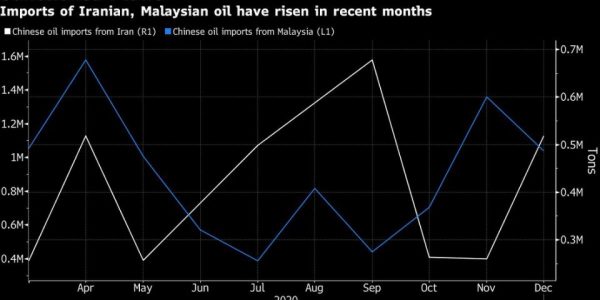 Imports of Iranian, Malaysian oil have risen in recent months