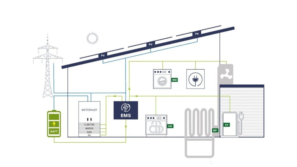 Wat is een Energie Management Systeem (EMS)?