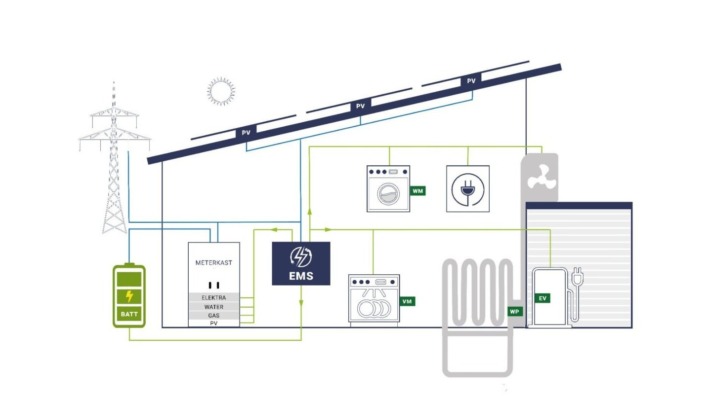 Wat is een Energie Management Systeem (EMS)?