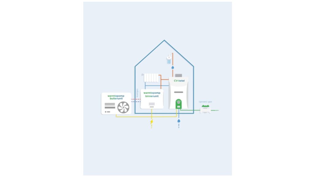 Hybride warmtepomp