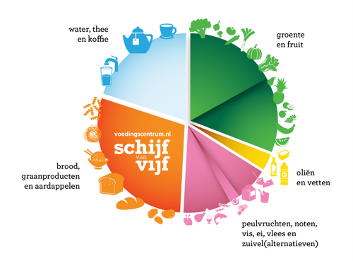 Schijf van Vijf