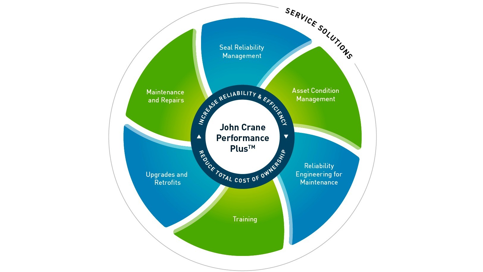 John Crane launches Performance Plus&trade; &ndash; a new era in service excellence for rotating equipment