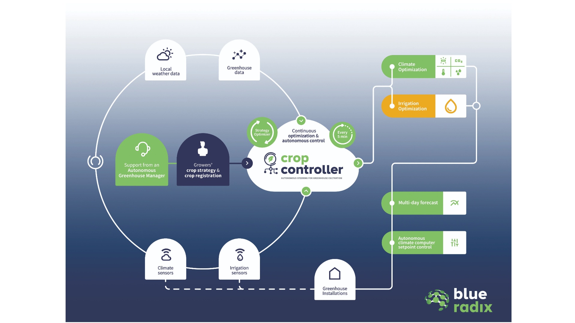 Crop Controller integrates autonomous climate &  irrigation control, reducing climate computer work by 80%. Growers stay in the lead but fully automate routine tasks with AI. They realize better yields, optimized resource use & a more balanced work-life.