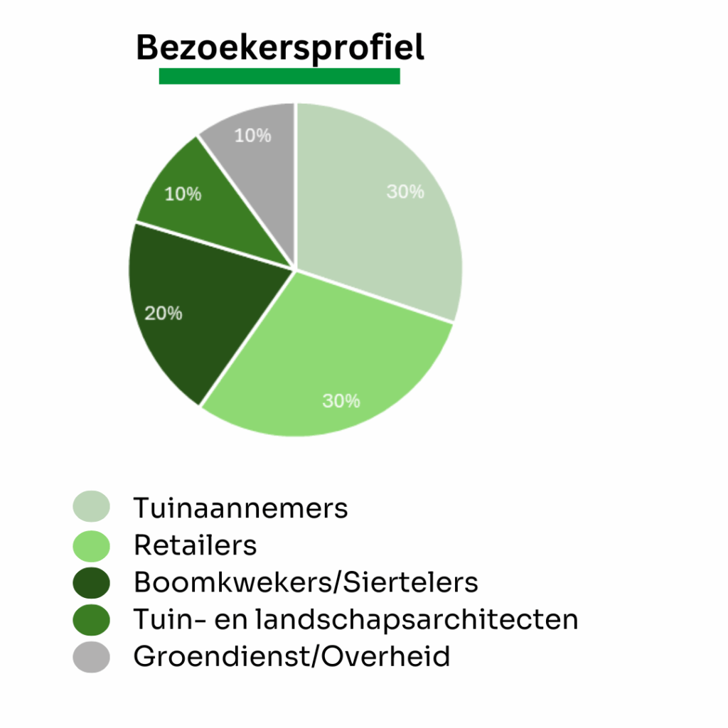 Green bezoekers