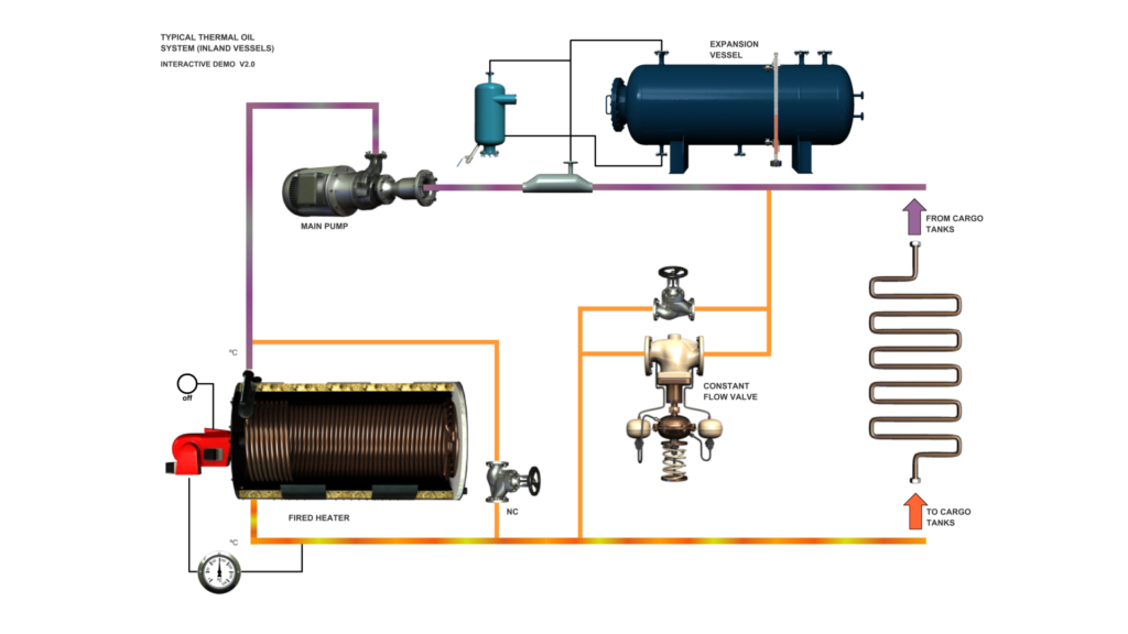 Thermische olie en heet water systemen