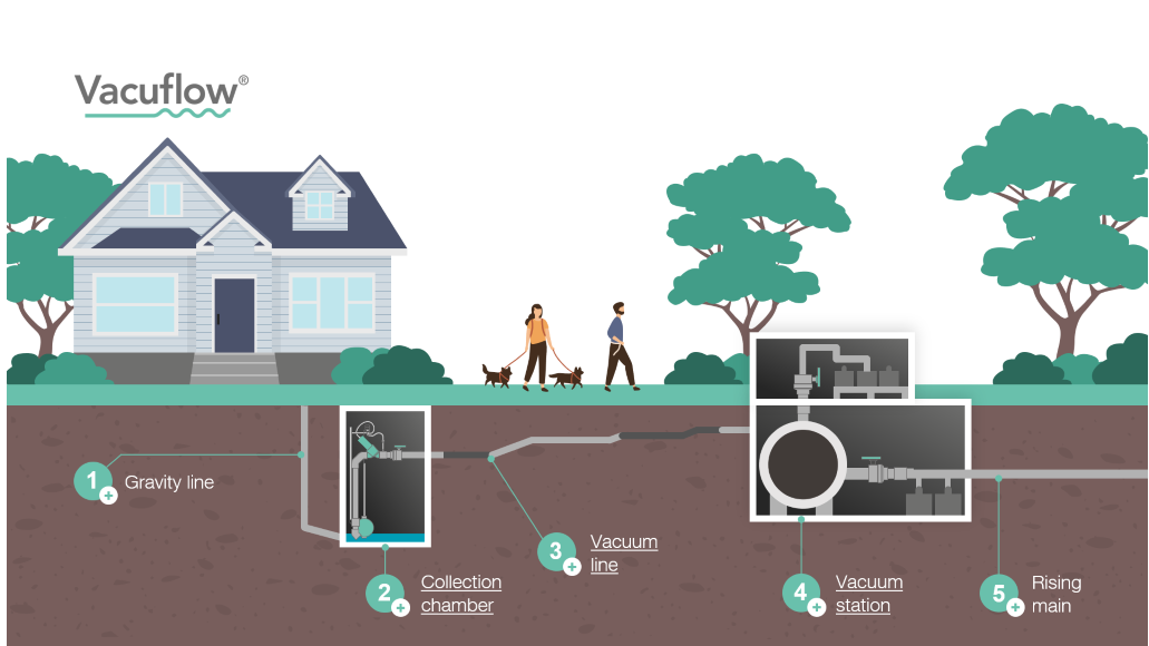 Vacuflow®, vacuum sewerage systems
