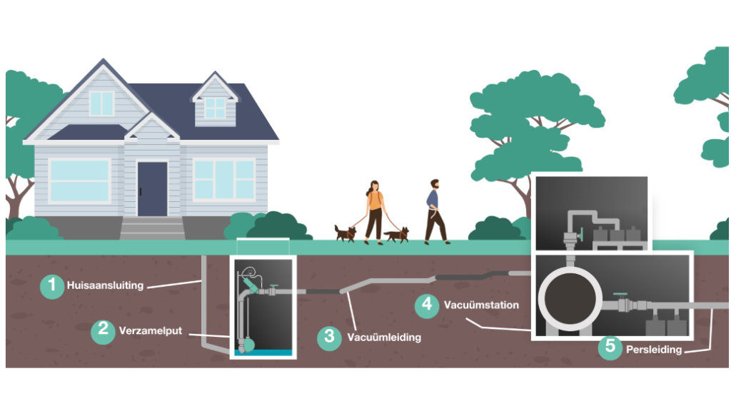 Vacuflow®, duurzame vacuümriolering voor de inzameling van afvalwater