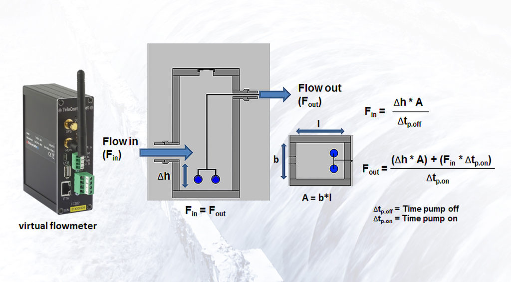 Calculation of process values