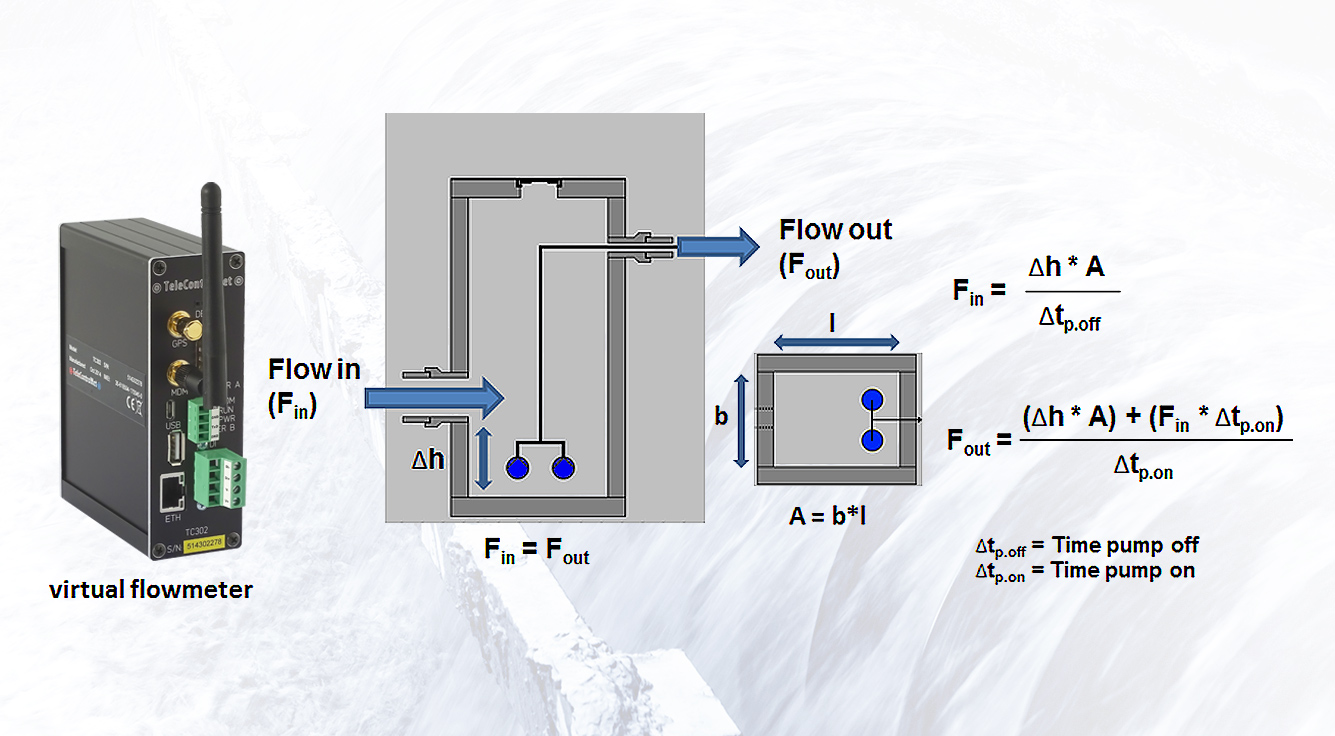 Calculation of process values