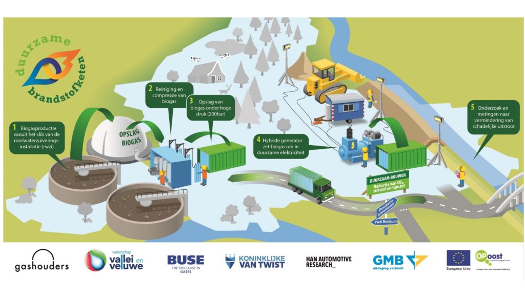 De Duurzame Brandstofketen