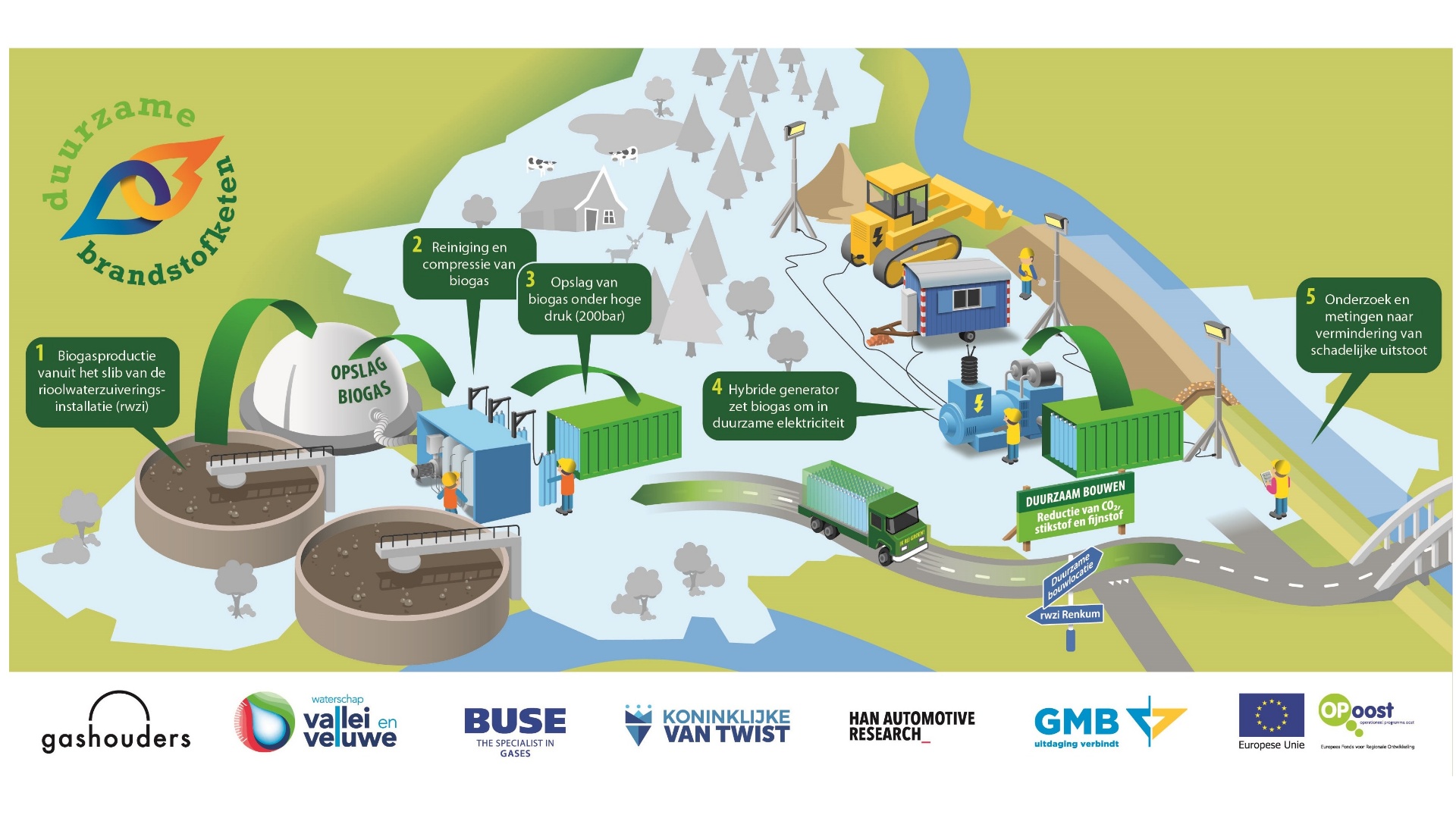 De Duurzame Brandstofketen