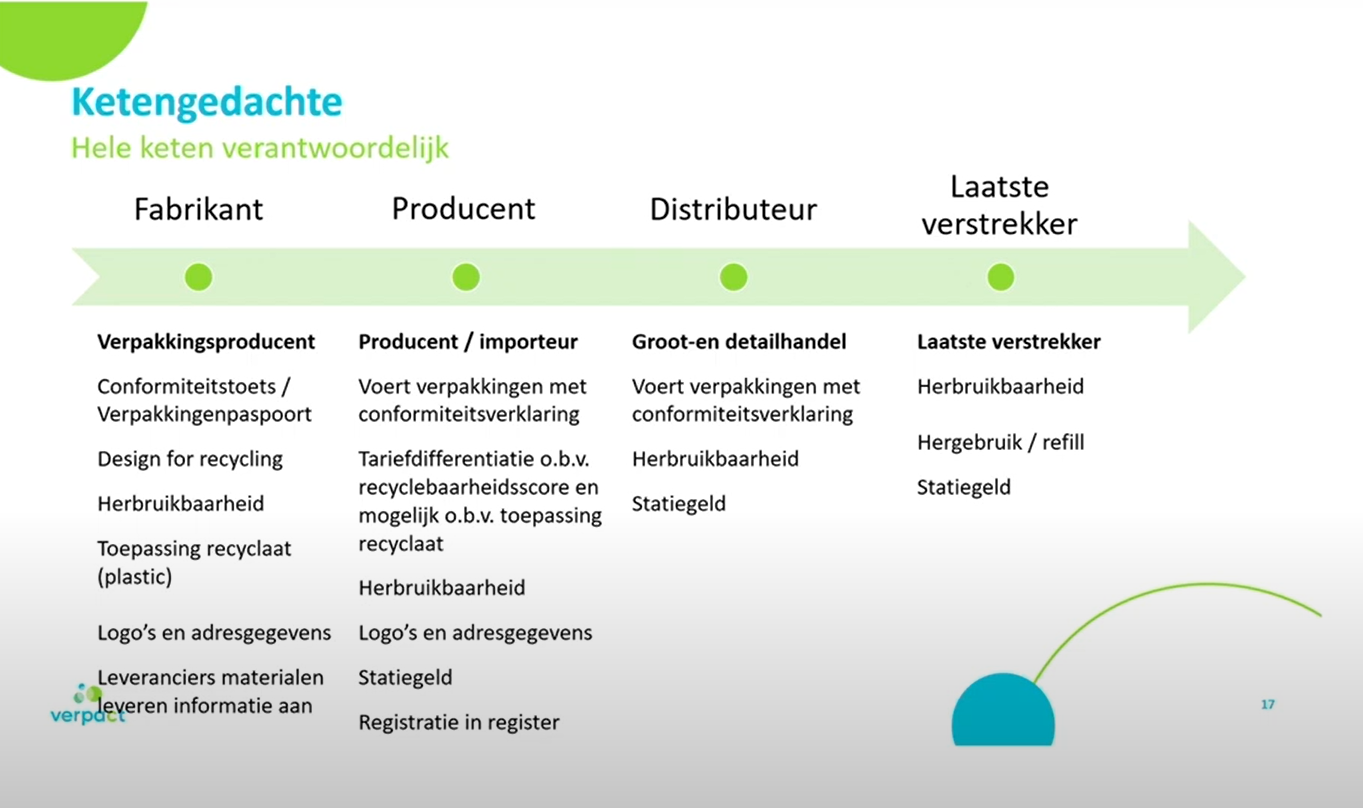 Verantwoordelijkheid PPWR binnen de branche