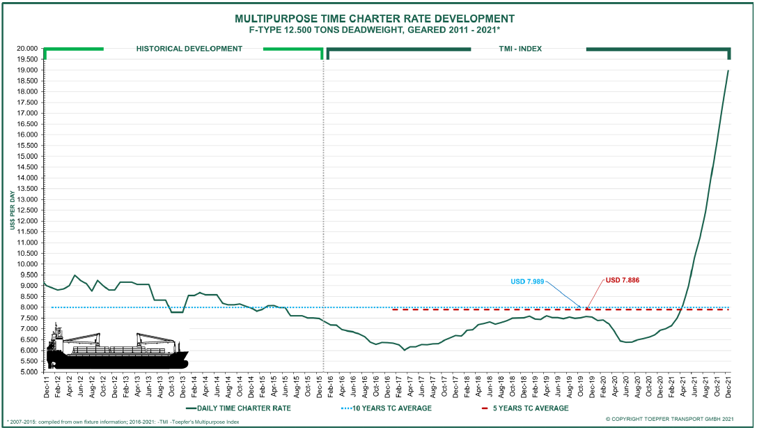 Toepfer Report: Availability of Ships for Charter is Extremely Tight ...