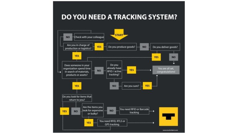 Track & Trace dans la logistique : quand est-ce utile ?