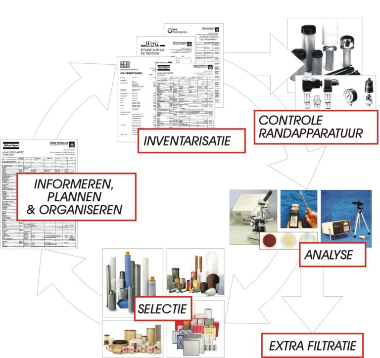 PREVENTIEF ONDERHOUD
