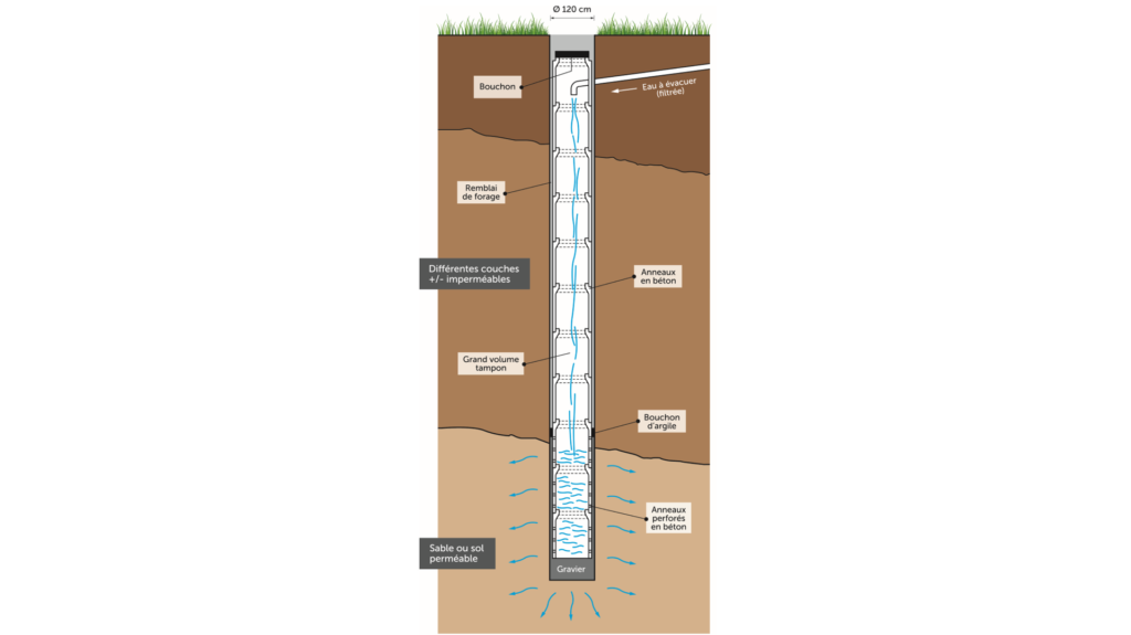 Puits d’infiltration profond
