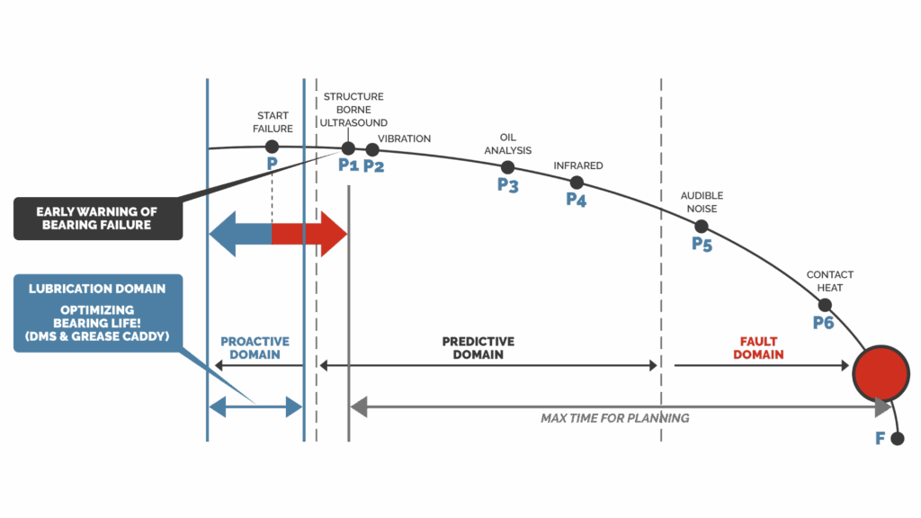 Bearing Condition Monitoring Using Ultrasound
