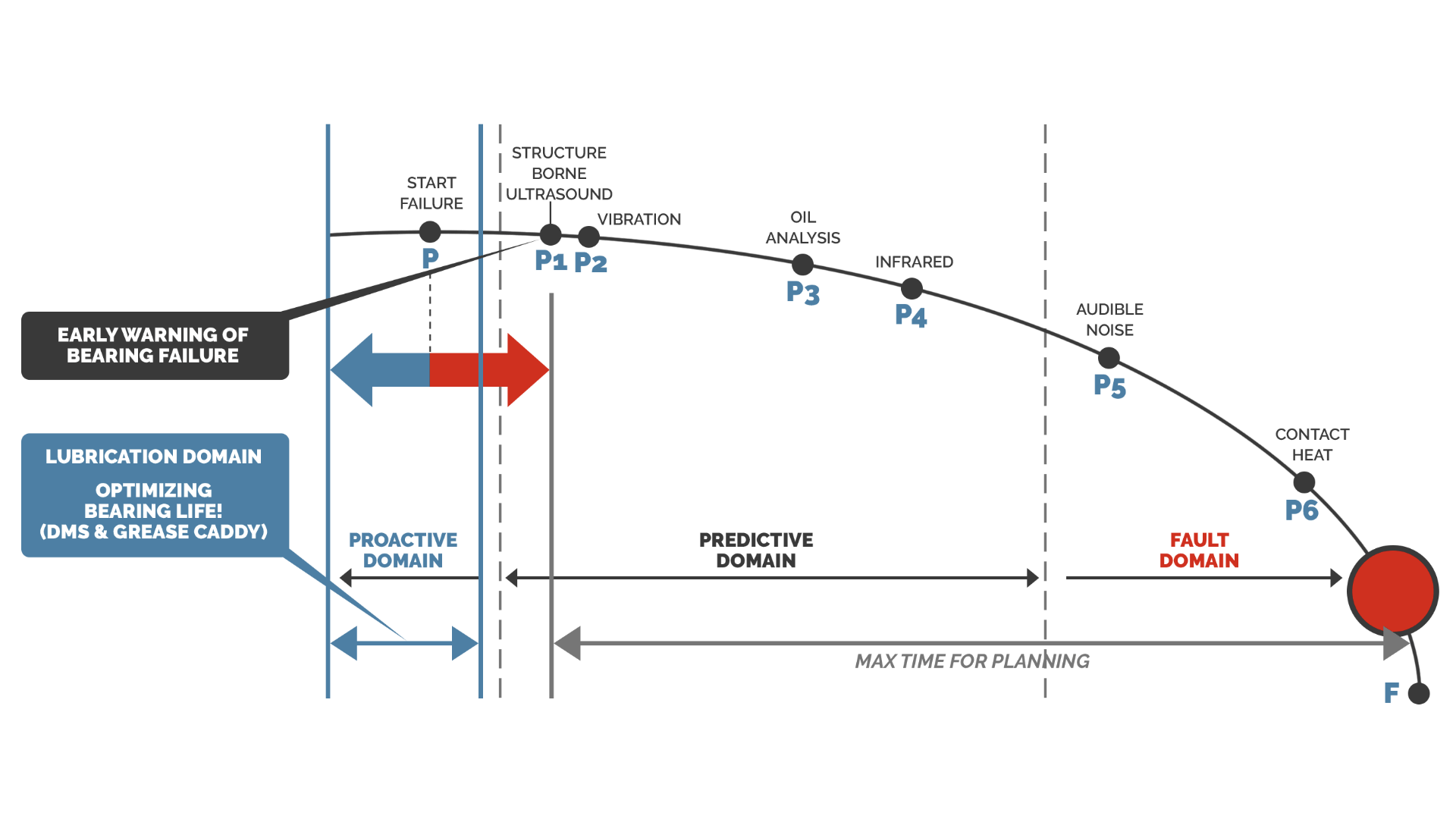 Bearing Condition Monitoring Using Ultrasound