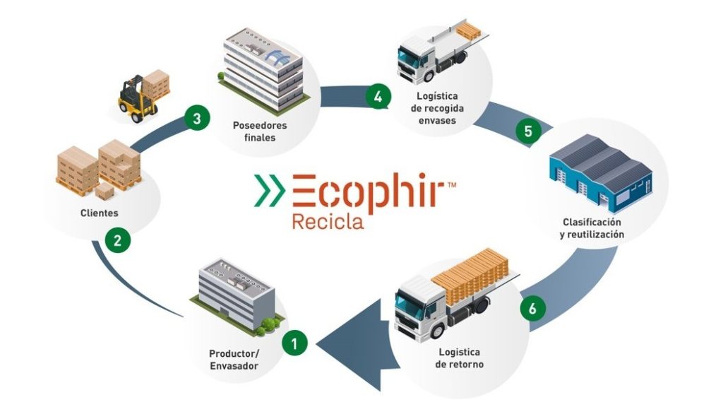 Management of commercial/industrial packaging: reuse, quality and traceability