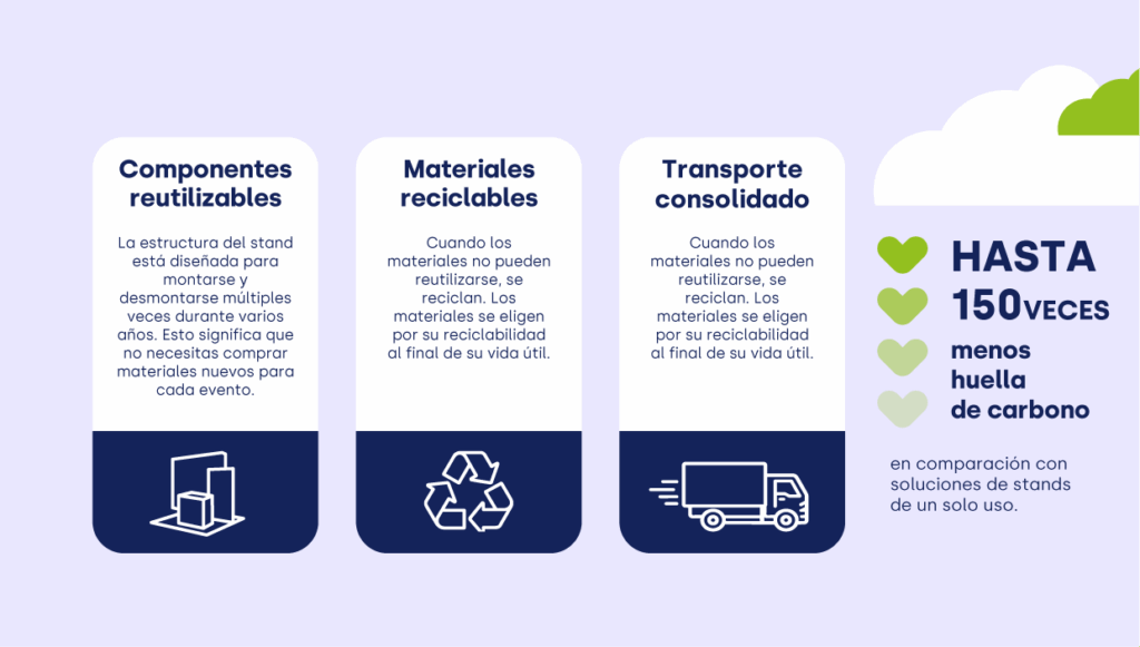 Por qu&eacute; los stands de Easyfairs generan menos emisiones