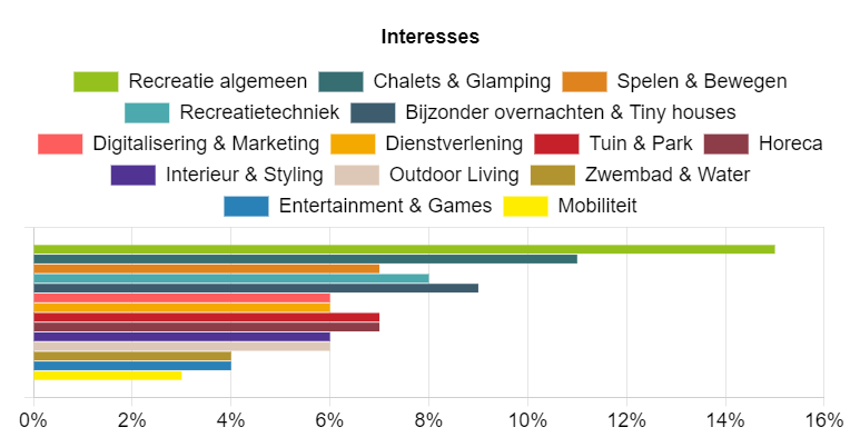 Interesses bezoekers
