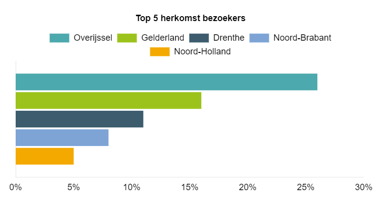 Top 5 herkomst bezoekers