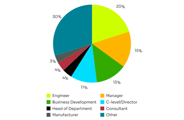 Digital ads pie chart