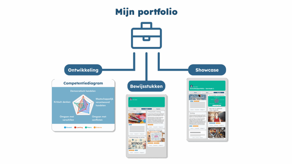 Digitaal portfolio voor het onderwijs
