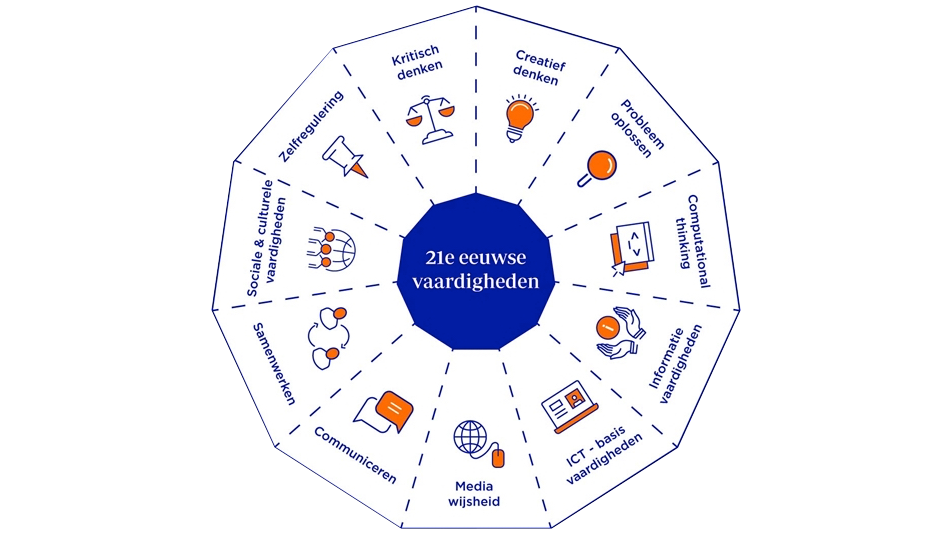 Het Competentiediagram
