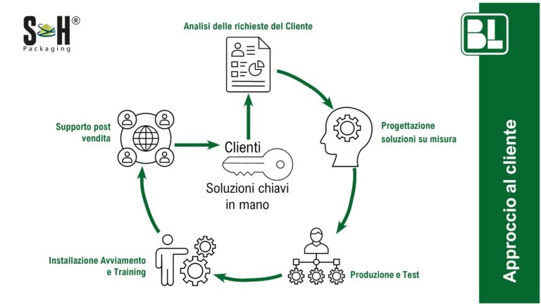 Approccio al cliente