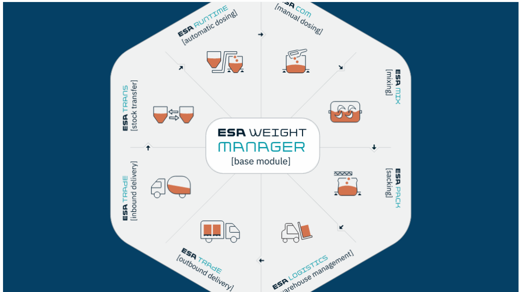ESAweight Process Control System – Process automation in manageable stages