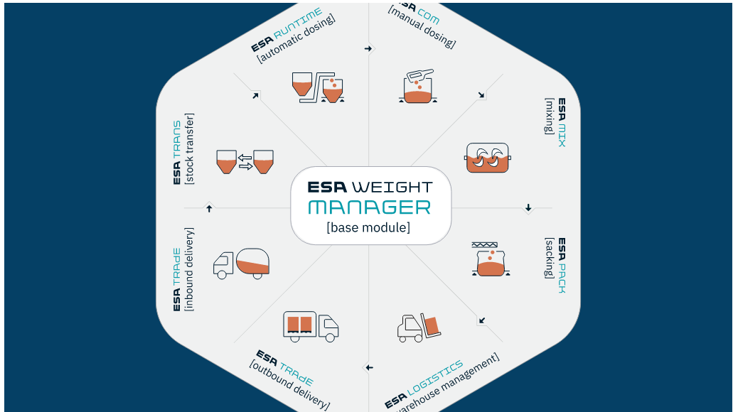 ESAweight Process Control System – Process automation in manageable stages