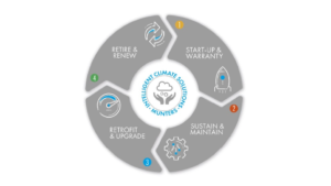 Munters service cycle