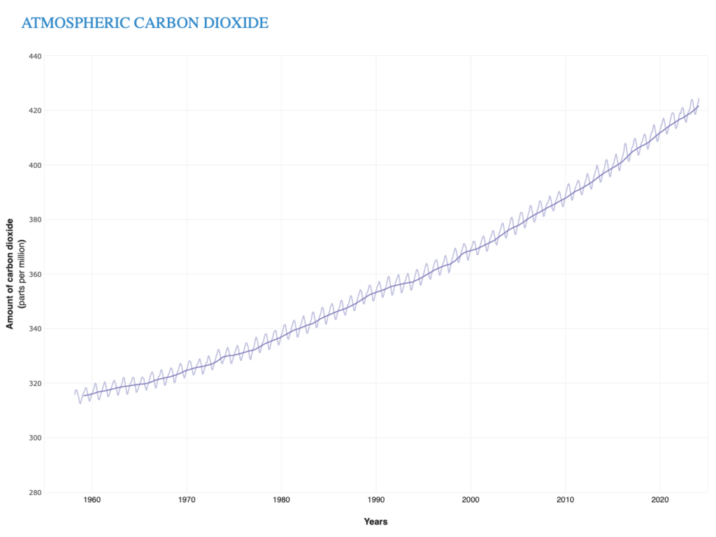 Opinion piece - graph_carbondioxide